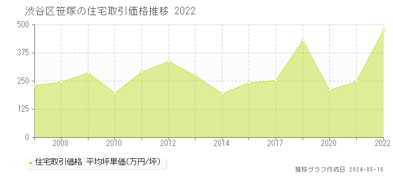 渋谷区笹塚の住宅価格推移グラフ 