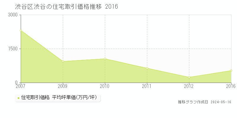 渋谷区渋谷の住宅価格推移グラフ 