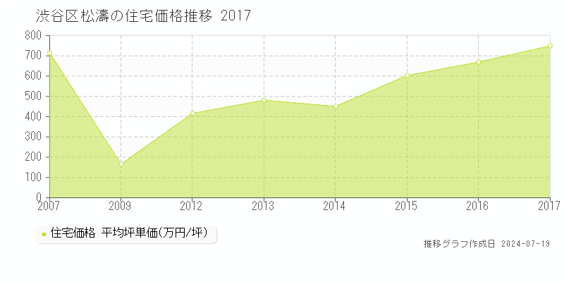 渋谷区松濤の住宅価格推移グラフ 