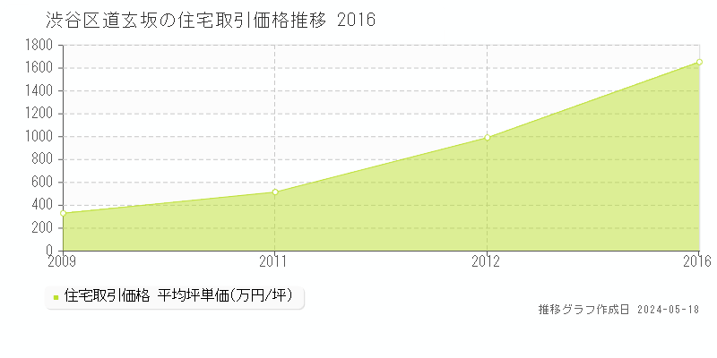 渋谷区道玄坂の住宅価格推移グラフ 