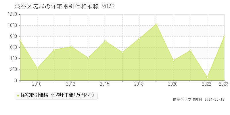 渋谷区広尾の住宅価格推移グラフ 