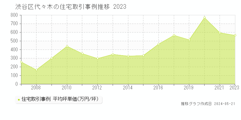 渋谷区代々木の住宅価格推移グラフ 