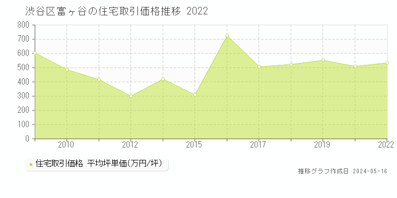渋谷区富ヶ谷の住宅価格推移グラフ 