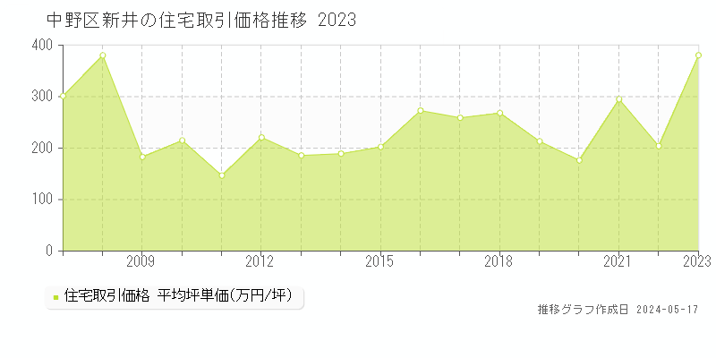 中野区新井の住宅価格推移グラフ 