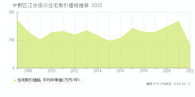 中野区江古田の住宅取引事例推移グラフ 