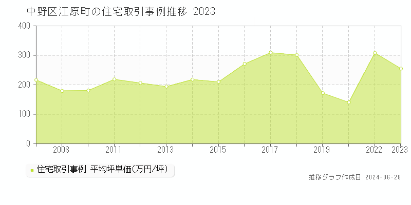 中野区江原町の住宅取引事例推移グラフ 