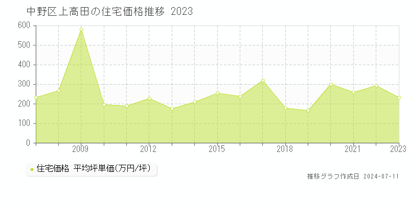 中野区上高田の住宅価格推移グラフ 