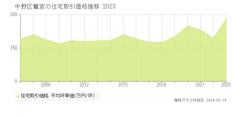 中野区鷺宮の住宅取引価格推移グラフ 