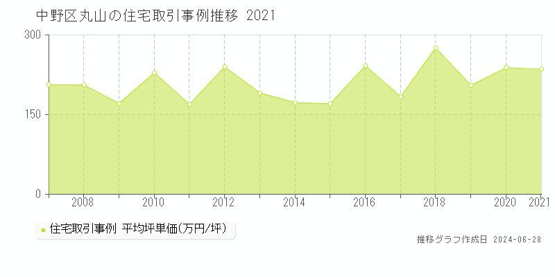 中野区丸山の住宅取引事例推移グラフ 