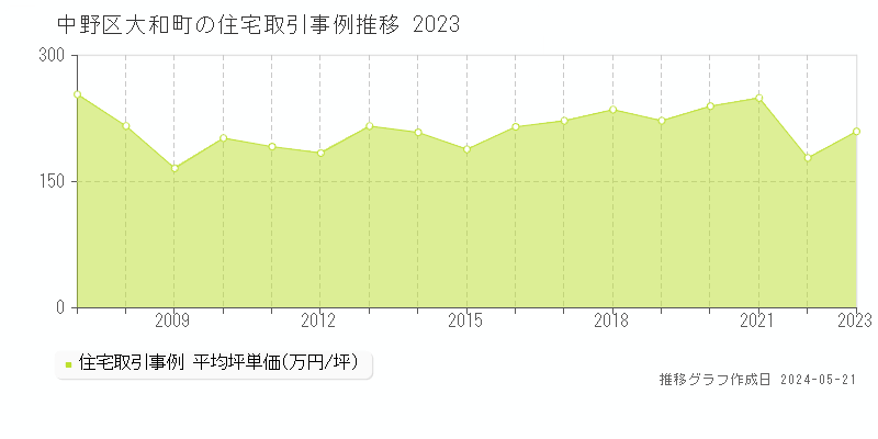 中野区大和町の住宅取引価格推移グラフ 