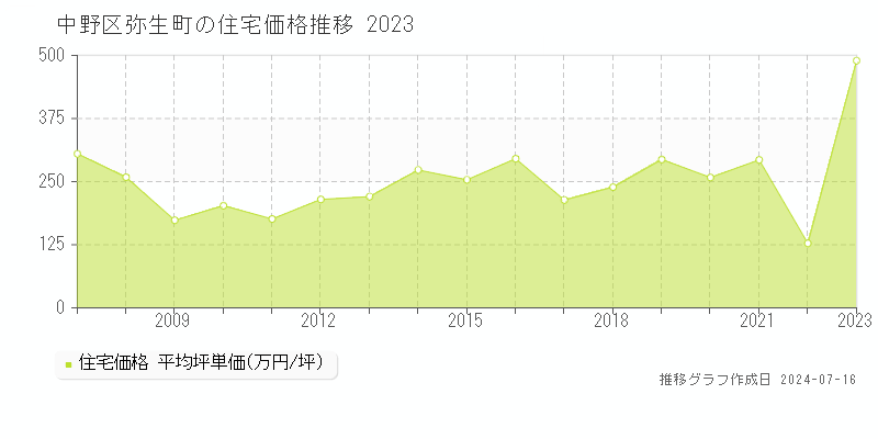 中野区弥生町の住宅価格推移グラフ 