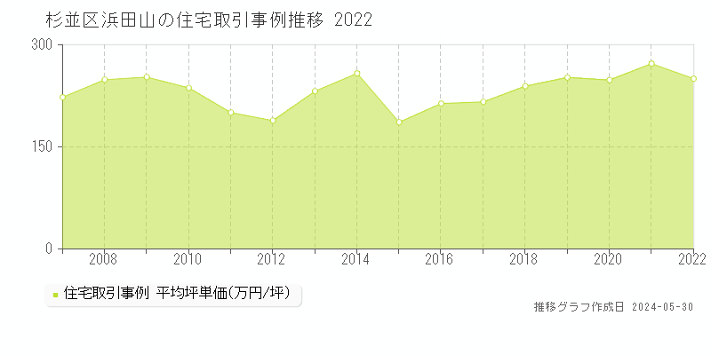 杉並区浜田山の住宅取引事例推移グラフ 