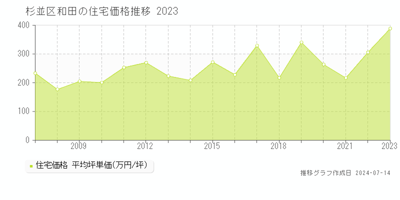 杉並区和田の住宅価格推移グラフ 
