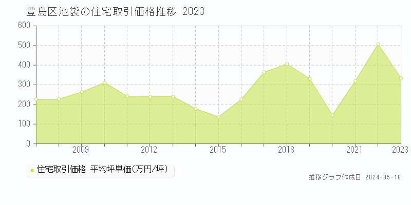 豊島区池袋の住宅取引事例推移グラフ 