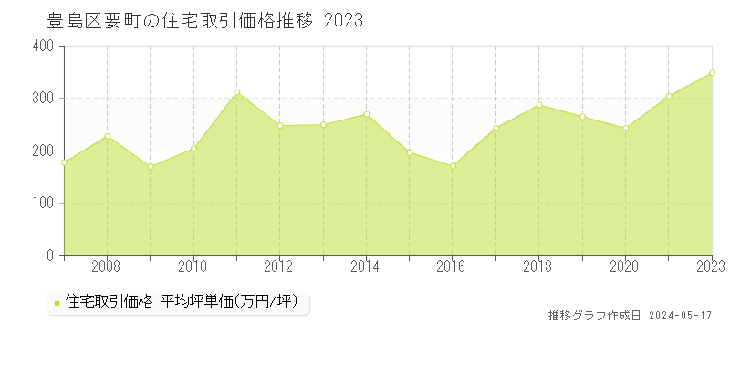 豊島区要町の住宅価格推移グラフ 