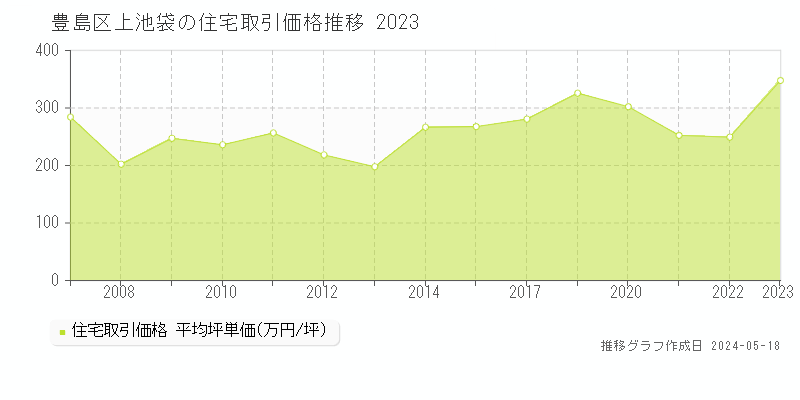 豊島区上池袋の住宅価格推移グラフ 
