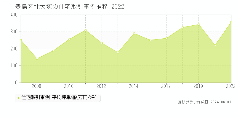 豊島区北大塚の住宅価格推移グラフ 