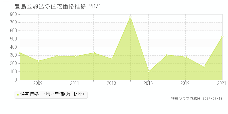 豊島区駒込の住宅価格推移グラフ 