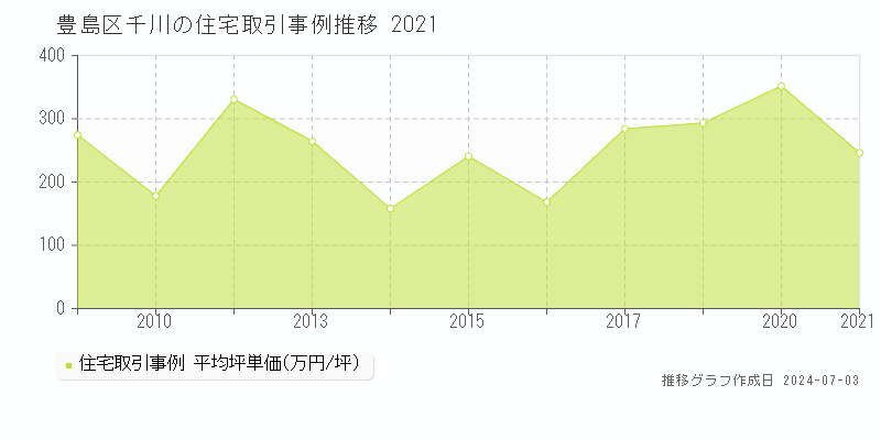 豊島区千川の住宅価格推移グラフ 