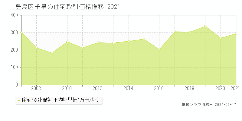 豊島区千早の住宅取引価格推移グラフ 