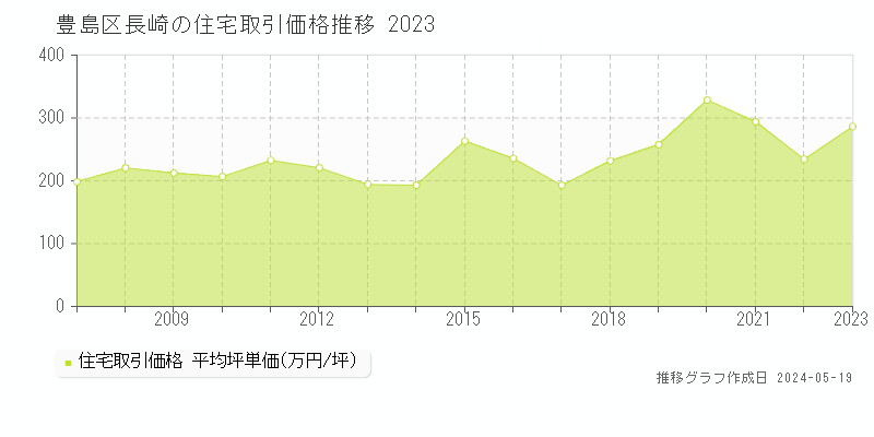 豊島区長崎の住宅価格推移グラフ 