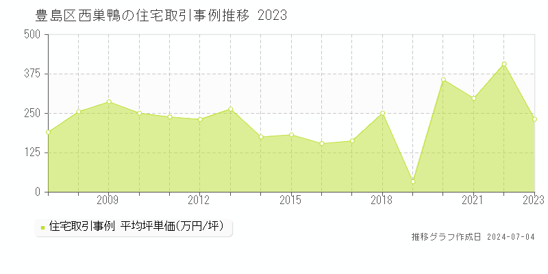 豊島区西巣鴨の住宅価格推移グラフ 