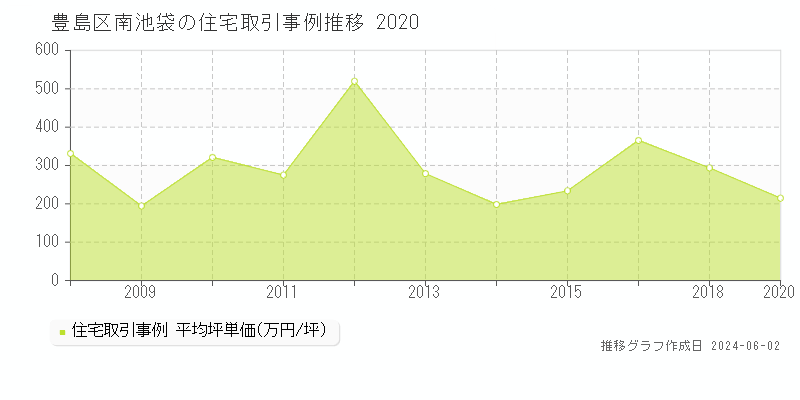 豊島区南池袋の住宅価格推移グラフ 