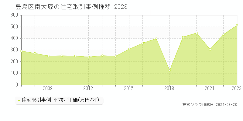 豊島区南大塚の住宅取引事例推移グラフ 