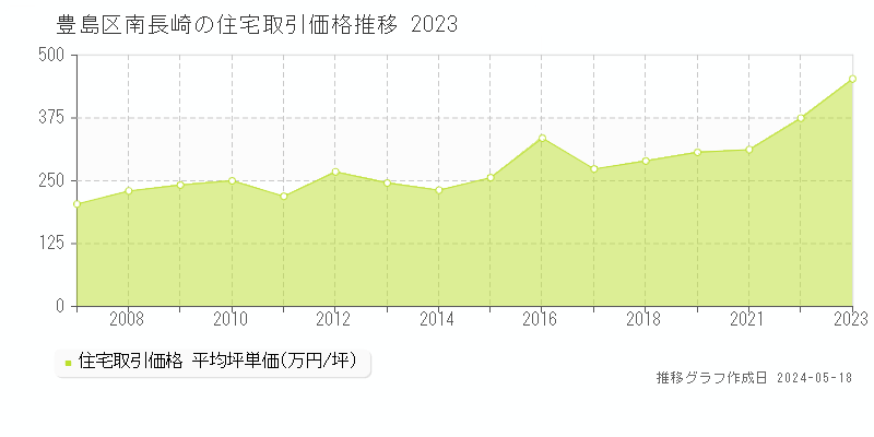 豊島区南長崎の住宅価格推移グラフ 