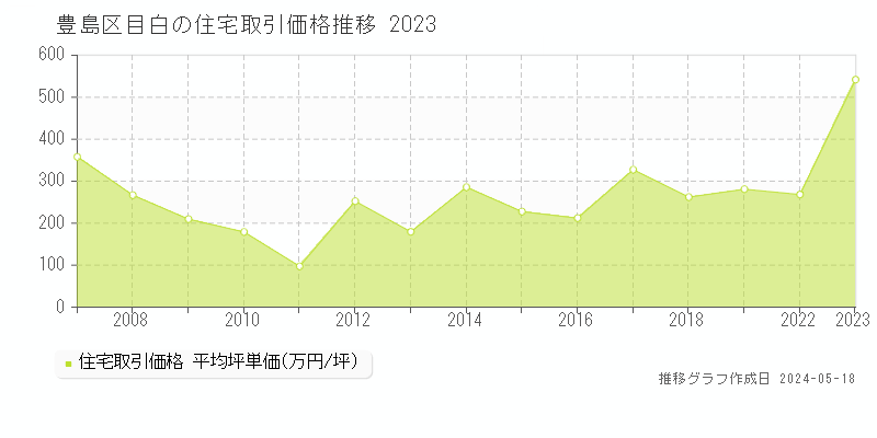 豊島区目白の住宅価格推移グラフ 