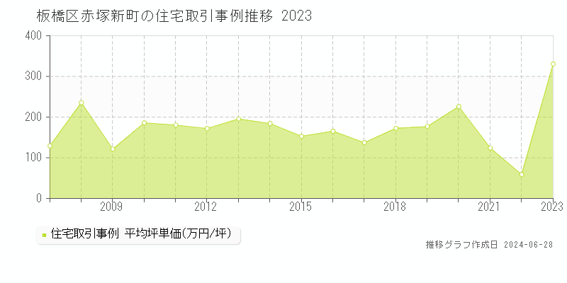 板橋区赤塚新町の住宅取引事例推移グラフ 