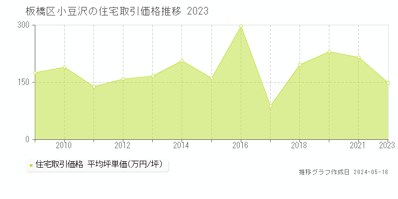 板橋区小豆沢の住宅価格推移グラフ 
