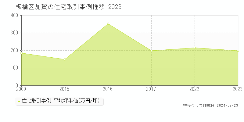 板橋区加賀の住宅取引事例推移グラフ 