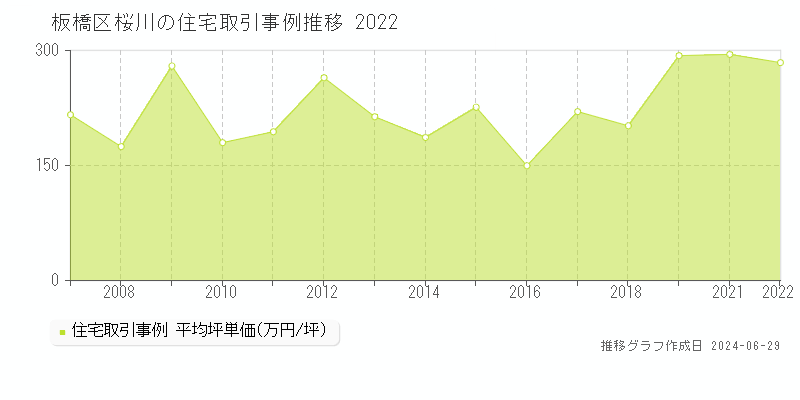 板橋区桜川の住宅取引事例推移グラフ 