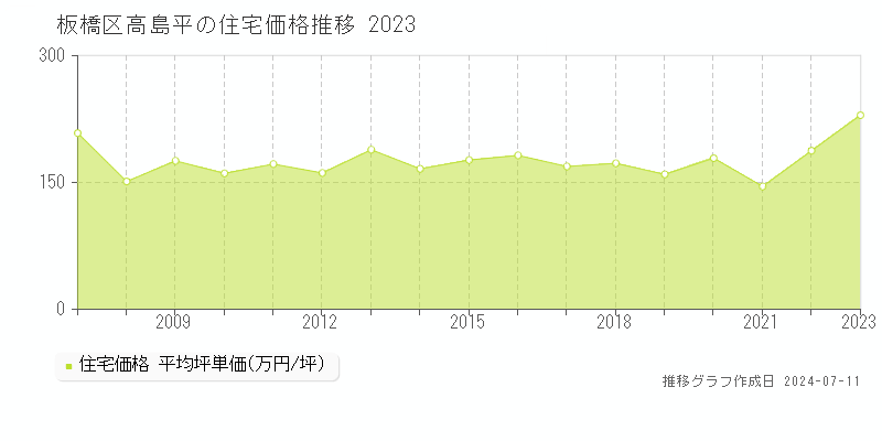 板橋区高島平の住宅取引事例推移グラフ 
