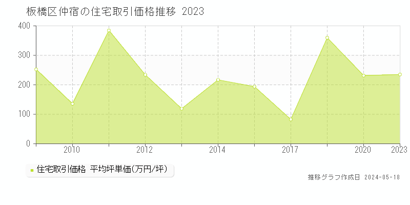 板橋区仲宿の住宅価格推移グラフ 