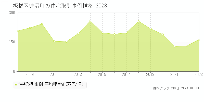 板橋区蓮沼町の住宅取引事例推移グラフ 