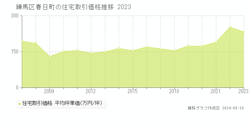 練馬区春日町の住宅取引価格推移グラフ 