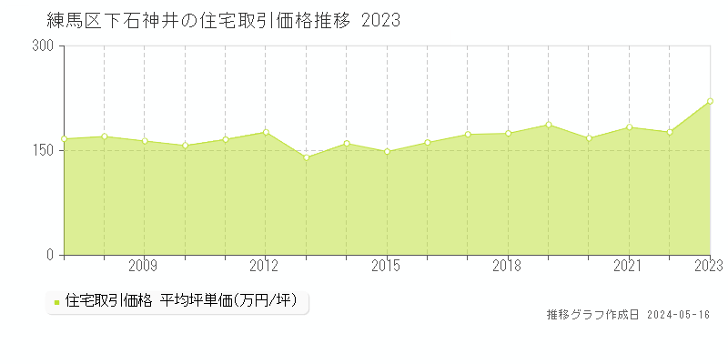 練馬区下石神井の住宅取引価格推移グラフ 