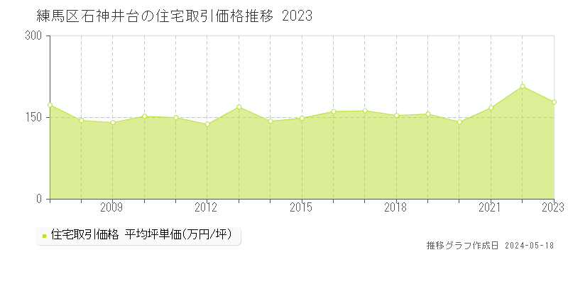 練馬区石神井台の住宅価格推移グラフ 