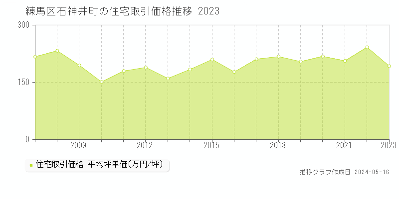 練馬区石神井町の住宅価格推移グラフ 