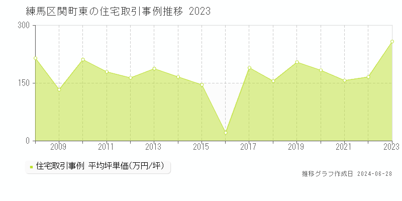 練馬区関町東の住宅取引事例推移グラフ 