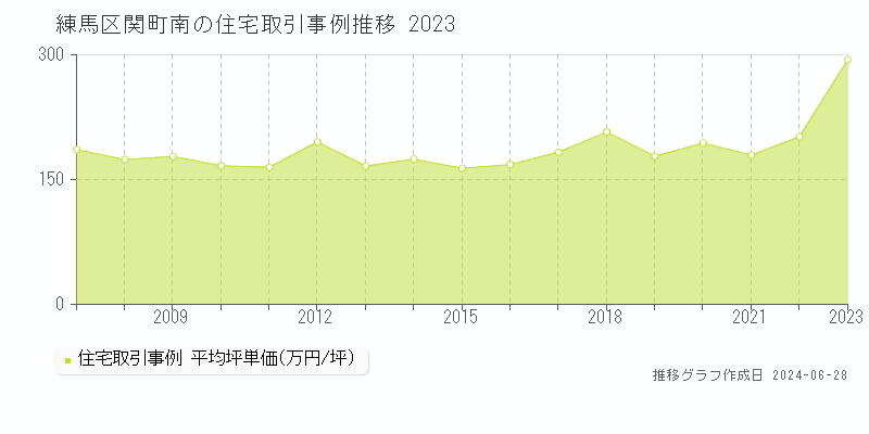 練馬区関町南の住宅取引事例推移グラフ 