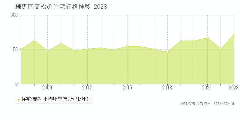 練馬区高松の住宅価格推移グラフ 