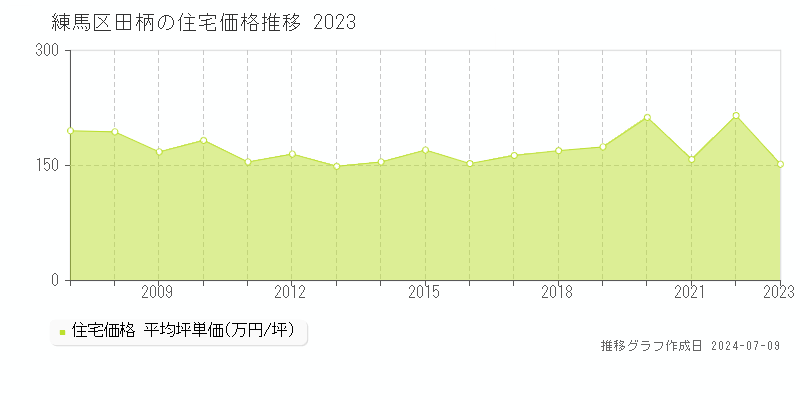 練馬区田柄の住宅価格推移グラフ 