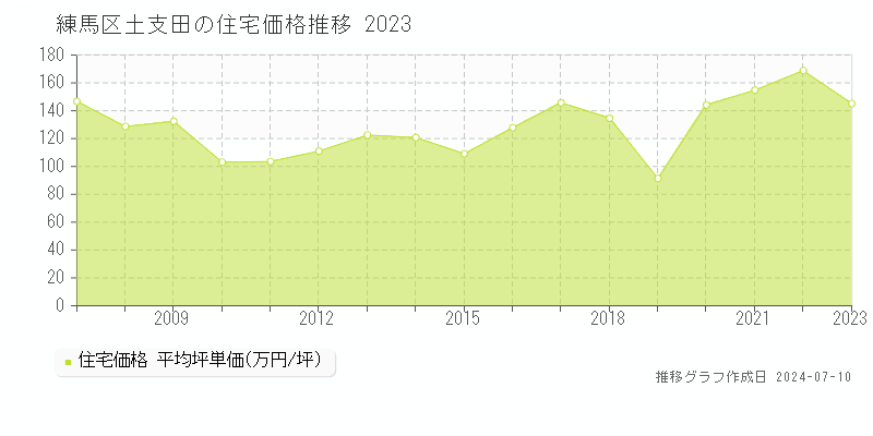 練馬区土支田の住宅価格推移グラフ 
