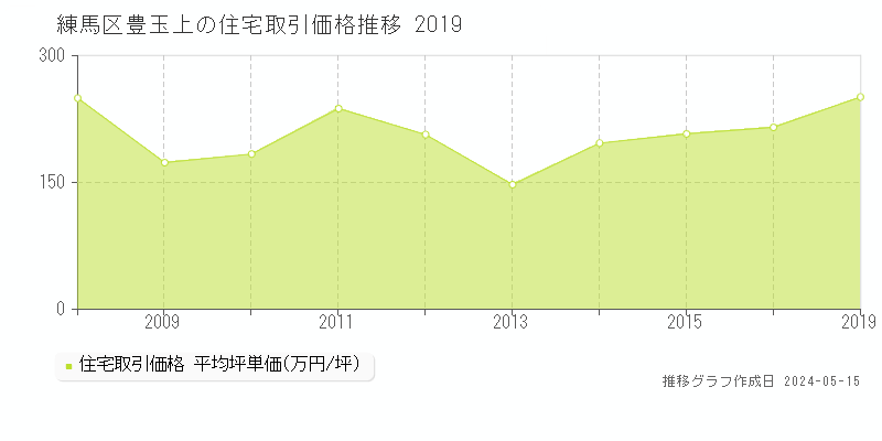 練馬区豊玉上の住宅取引事例推移グラフ 