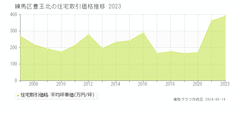 練馬区豊玉北の住宅取引事例推移グラフ 
