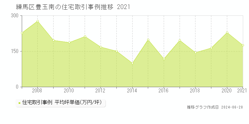 練馬区豊玉南の住宅取引事例推移グラフ 