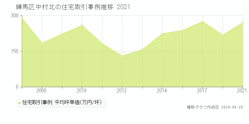 練馬区中村北の住宅取引事例推移グラフ 